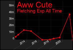 Total Graph of Aww Cute