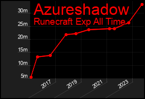 Total Graph of Azureshadow
