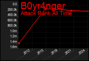 Total Graph of B0yr4nger