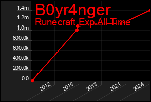 Total Graph of B0yr4nger