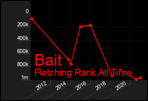 Total Graph of Bait