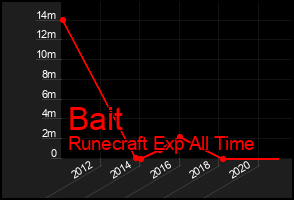 Total Graph of Bait