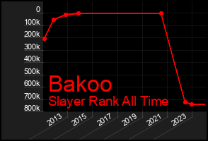 Total Graph of Bakoo