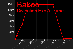 Total Graph of Bakoo
