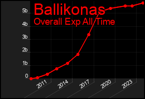 Total Graph of Ballikonas