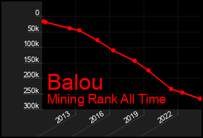 Total Graph of Balou