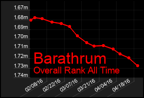 Total Graph of Barathrum