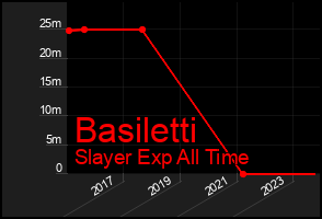 Total Graph of Basiletti