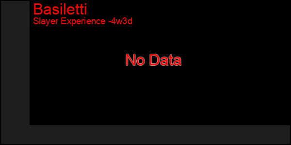 Last 31 Days Graph of Basiletti