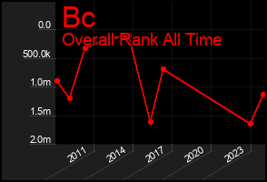 Total Graph of Bc