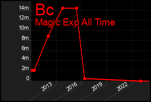Total Graph of Bc
