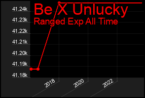 Total Graph of Be X Unlucky