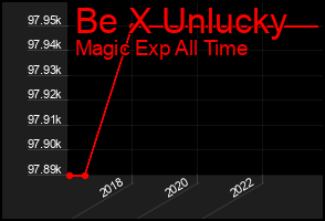Total Graph of Be X Unlucky