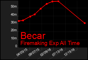Total Graph of Becar
