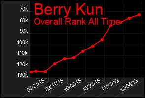 Total Graph of Berry Kun