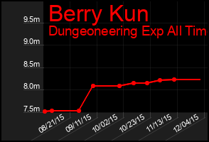 Total Graph of Berry Kun