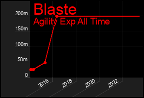 Total Graph of Blaste