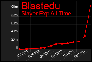 Total Graph of Blastedu