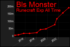 Total Graph of Bls Monster