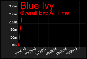 Total Graph of Blue Ivy