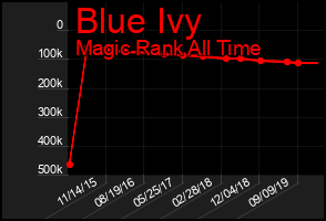 Total Graph of Blue Ivy
