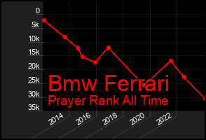 Total Graph of Bmw Ferrari
