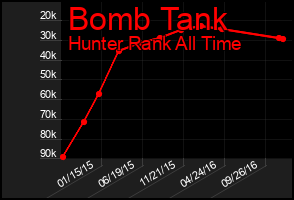 Total Graph of Bomb Tank