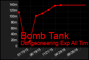 Total Graph of Bomb Tank
