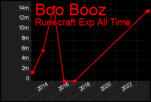 Total Graph of Boo Booz