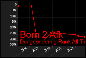 Total Graph of Born 2 Afk