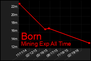 Total Graph of Born