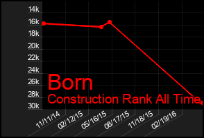 Total Graph of Born