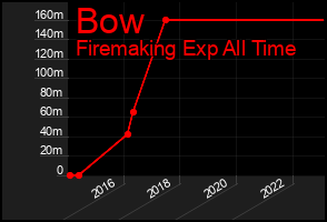 Total Graph of Bow