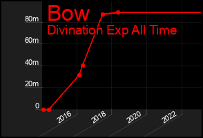 Total Graph of Bow