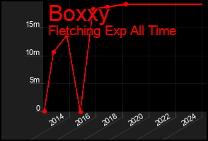 Total Graph of Boxxy