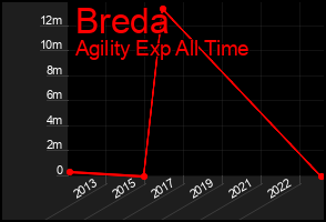 Total Graph of Breda