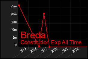 Total Graph of Breda