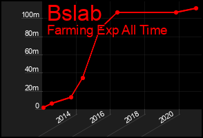 Total Graph of Bslab