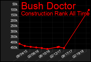Total Graph of Bush Doctor
