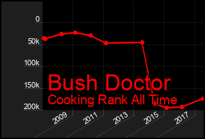 Total Graph of Bush Doctor