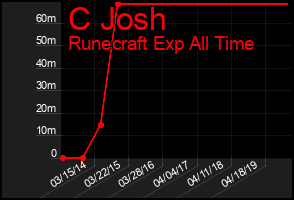 Total Graph of C Josh