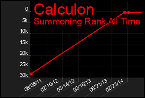 Total Graph of Calculon