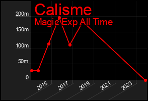 Total Graph of Calisme