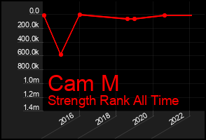 Total Graph of Cam M