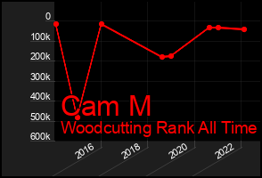 Total Graph of Cam M