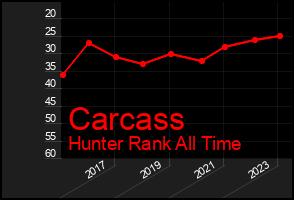 Total Graph of Carcass