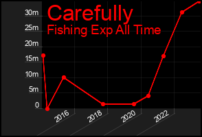 Total Graph of Carefully