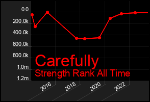 Total Graph of Carefully