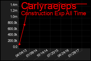 Total Graph of Carlyraejeps