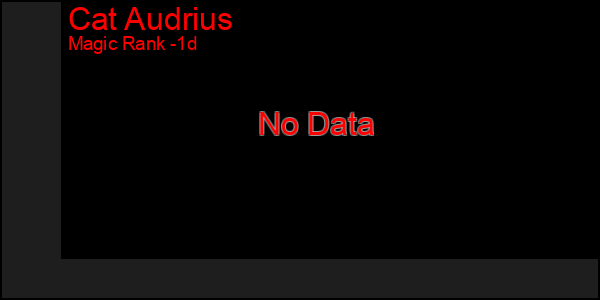 Last 24 Hours Graph of Cat Audrius